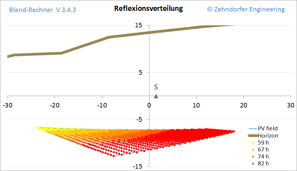 Verteilung der Blendung