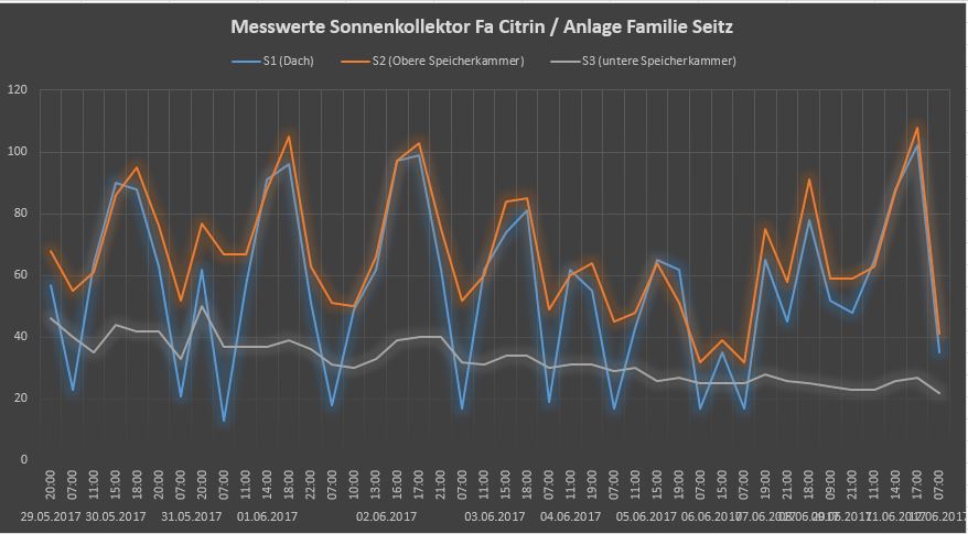 Messung als Diagramm