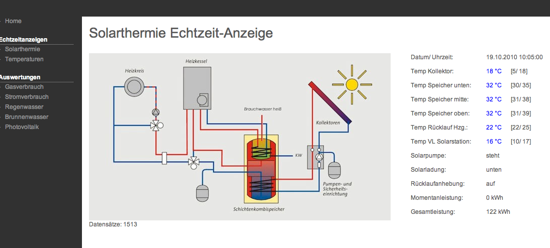 echtzeitanzeige